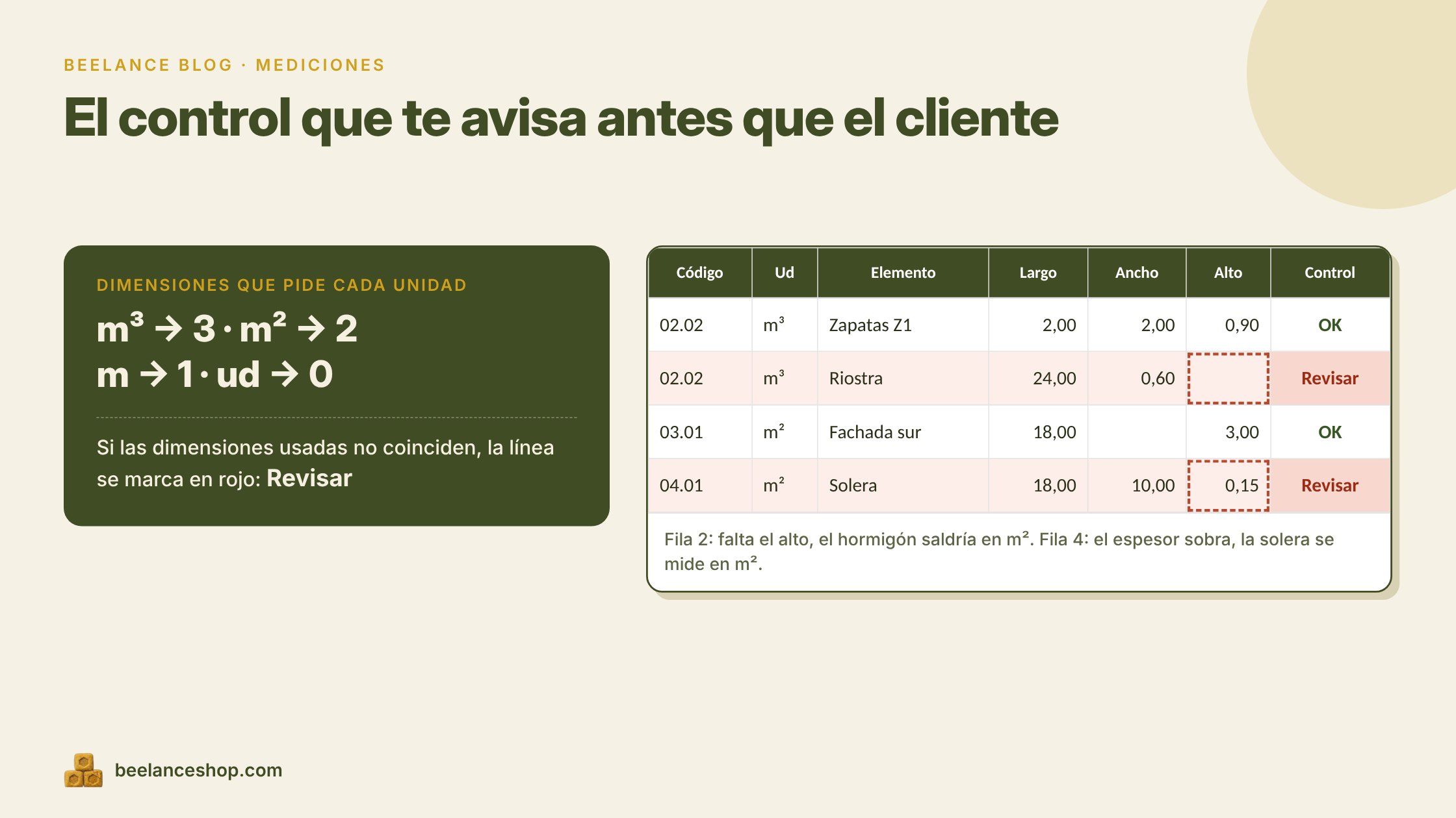 Control de unidades: m3 pide 3 dimensiones, m2 pide 2; las líneas que no cumplen se marcan Revisar