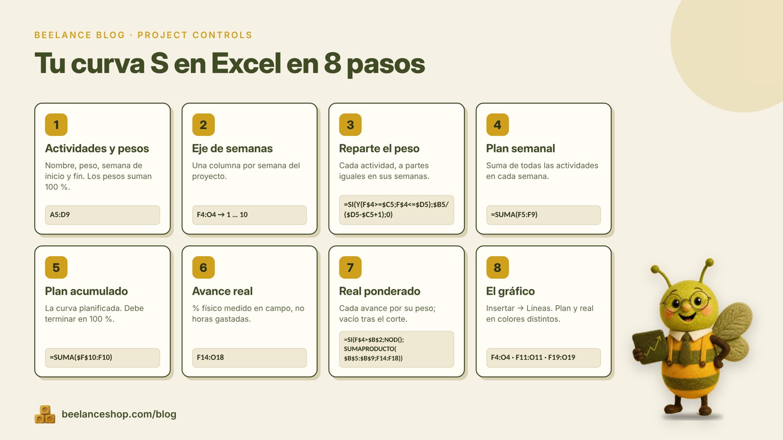 Infografía: tu curva S en Excel en 8 pasos