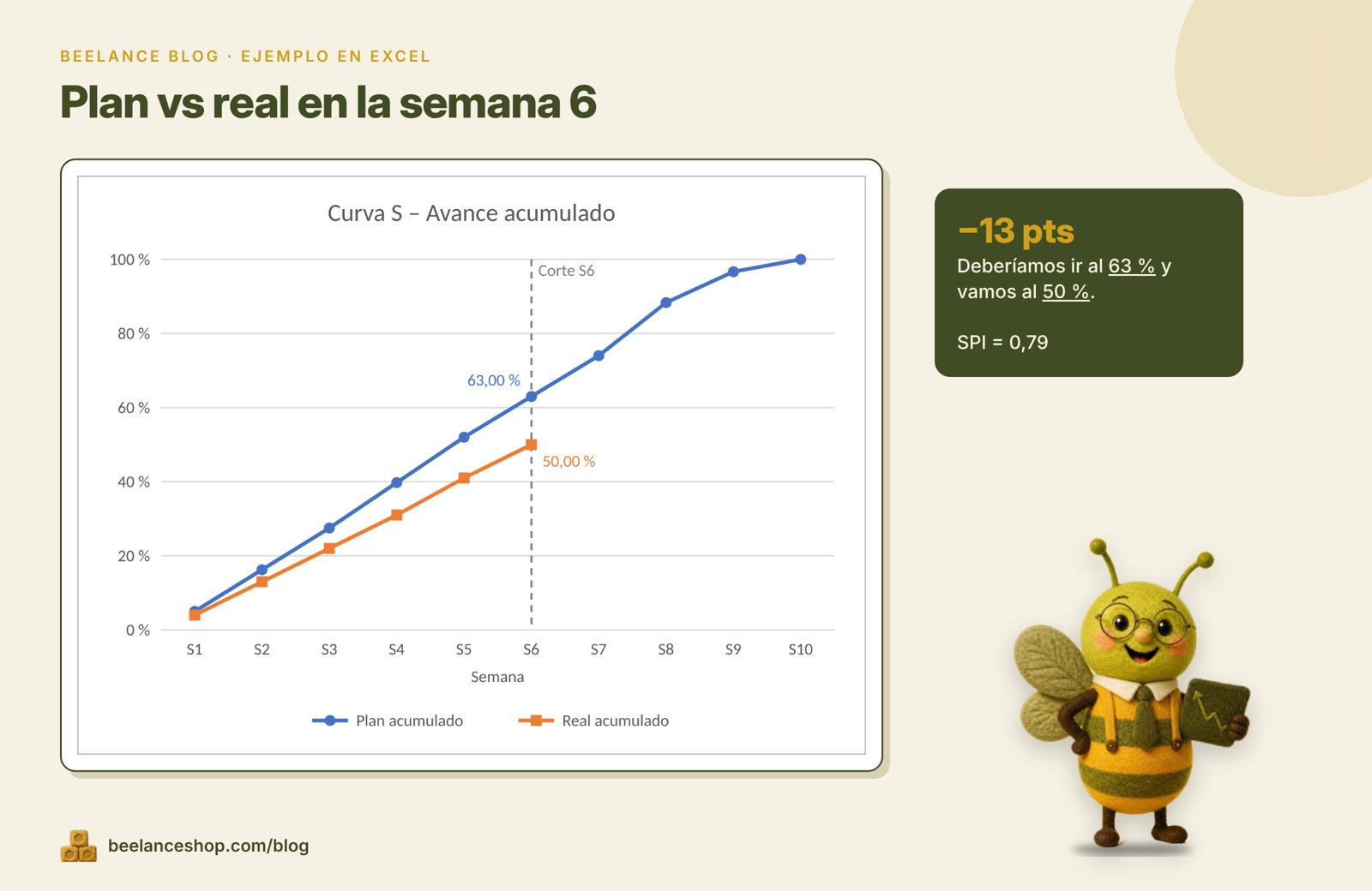 Curva S en Excel: plan 63 % frente a real 50 % en la semana 6, SPI 0,79