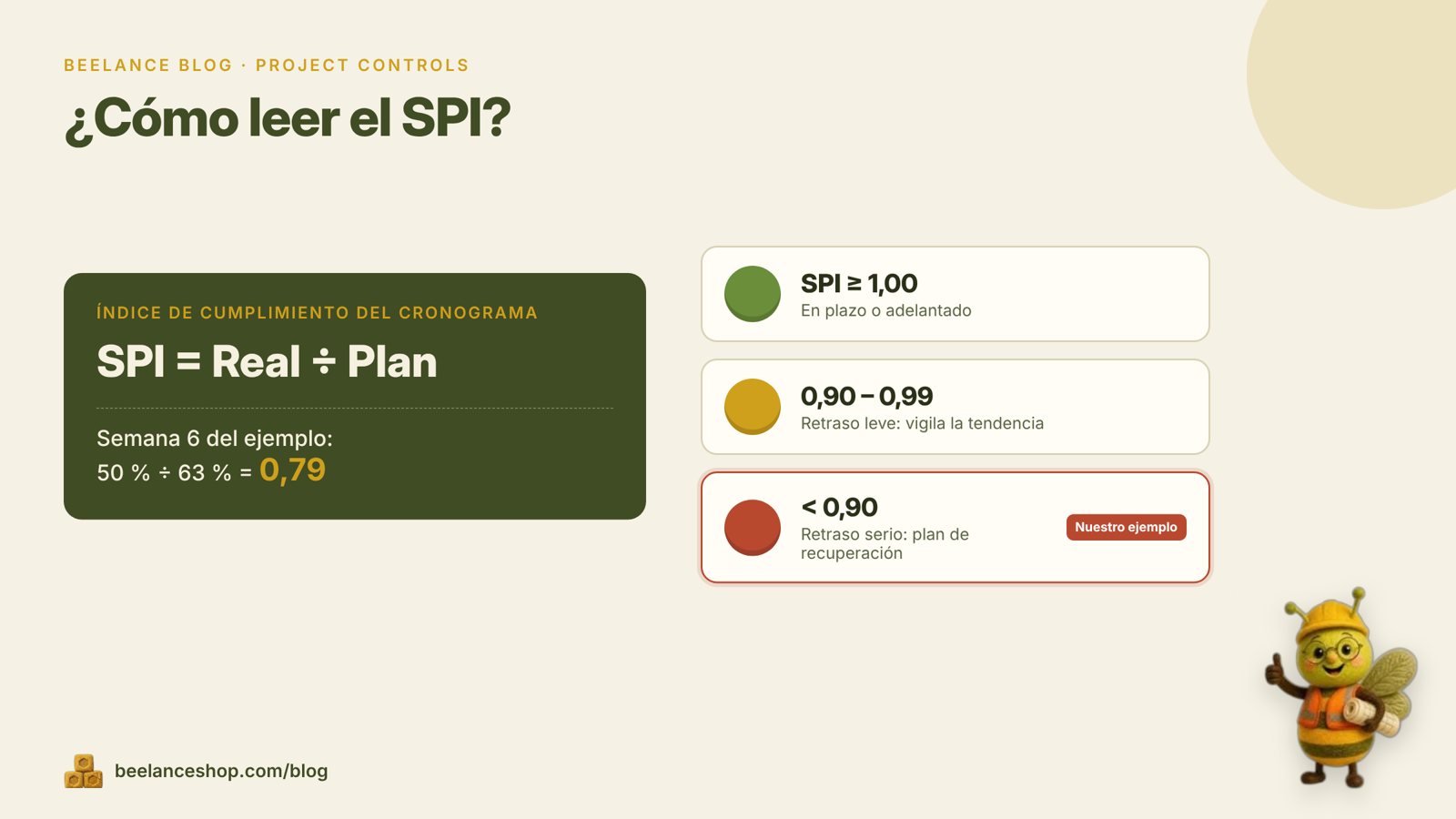 Cómo leer el SPI: semáforo verde, ámbar y rojo